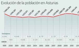 evolucion-poblacion-asturias-u402330379w7b-624x385el-comercio-elcomercio
